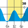 Monterey tide chart for Sunday, March 30, 2025