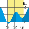 Monterey tide chart for Monday, March 31, 2025