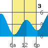 Monterey tide chart for Monday, March 3, 2025