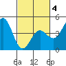 Monterey tide chart for Tuesday, March 4, 2025