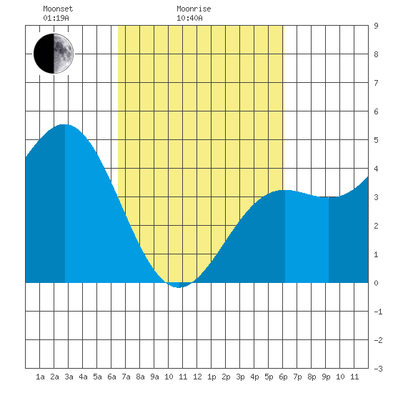 Monterey tide chart for Thursday, March 6, 2025
