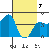 Monterey tide chart for Friday, March 7, 2025