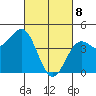 Monterey tide chart for Saturday, March 8, 2025
