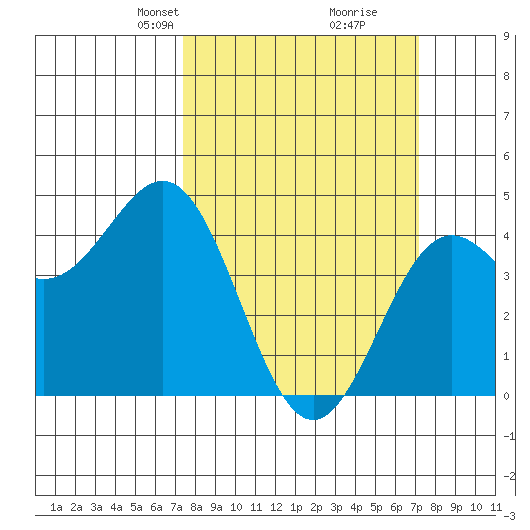 Monterey tide chart for Sunday, March 9, 2025