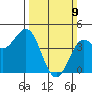 Monterey tide chart for Sunday, March 9, 2025