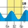 Monterey tide chart for Thursday, April 10, 2025