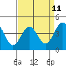 Monterey tide chart for Friday, April 11, 2025