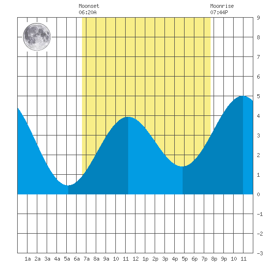 Monterey tide chart for Saturday, April 12, 2025