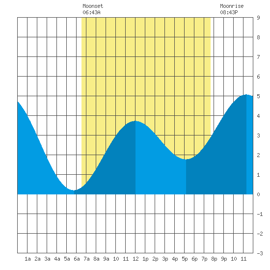 Monterey tide chart for Sunday, April 13, 2025