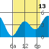 Monterey tide chart for Sunday, April 13, 2025
