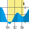 Monterey tide chart for Tuesday, April 1, 2025