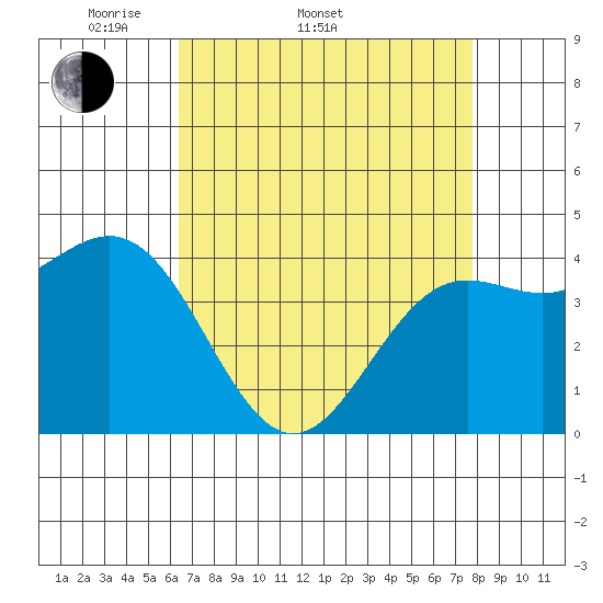 Monterey tide chart for Sunday, April 20, 2025