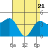 Monterey tide chart for Monday, April 21, 2025
