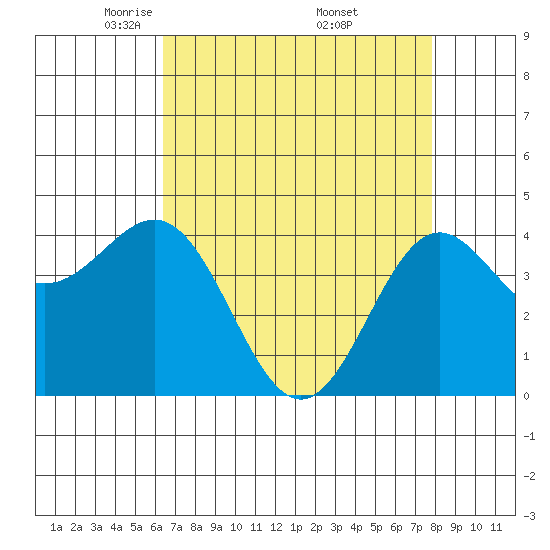 Monterey tide chart for Tuesday, April 22, 2025
