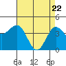 Monterey tide chart for Tuesday, April 22, 2025
