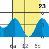 Monterey tide chart for Wednesday, April 23, 2025