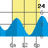 Monterey tide chart for Thursday, April 24, 2025