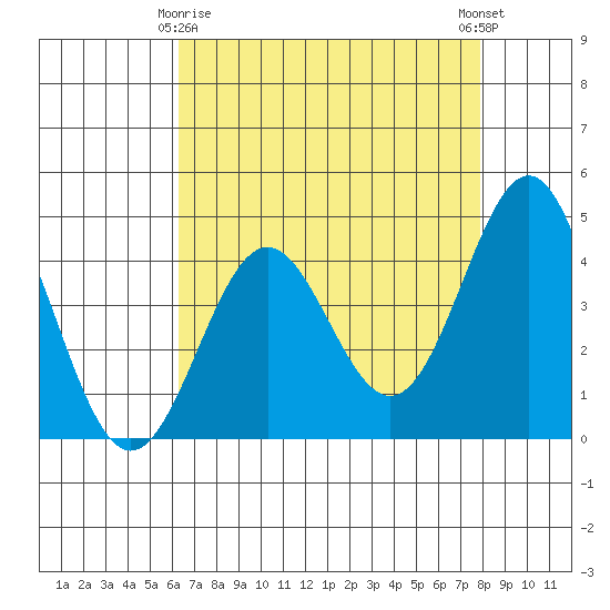 Monterey tide chart for Saturday, April 26, 2025