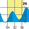 Monterey tide chart for Saturday, April 26, 2025