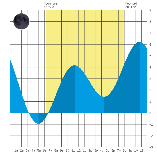 Monterey tide chart for Sunday, April 27, 2025