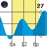 Monterey tide chart for Sunday, April 27, 2025