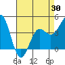 Monterey tide chart for Wednesday, April 30, 2025