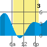 Monterey tide chart for Thursday, April 3, 2025
