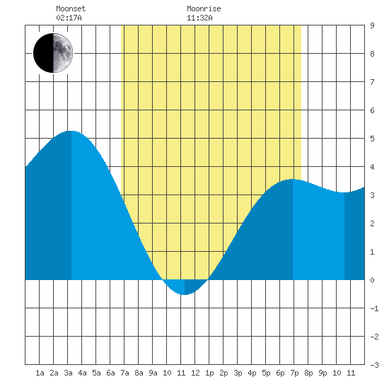 Monterey tide chart for Friday, April 4, 2025