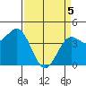 Monterey tide chart for Saturday, April 5, 2025