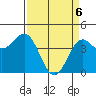 Monterey tide chart for Sunday, April 6, 2025