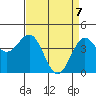 Monterey tide chart for Monday, April 7, 2025