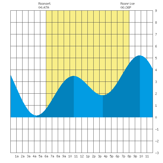 Monterey tide chart for Saturday, May 10, 2025