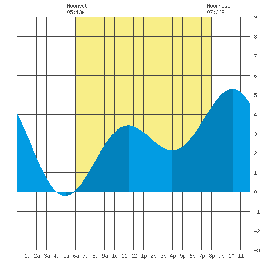 Monterey tide chart for Sunday, May 11, 2025