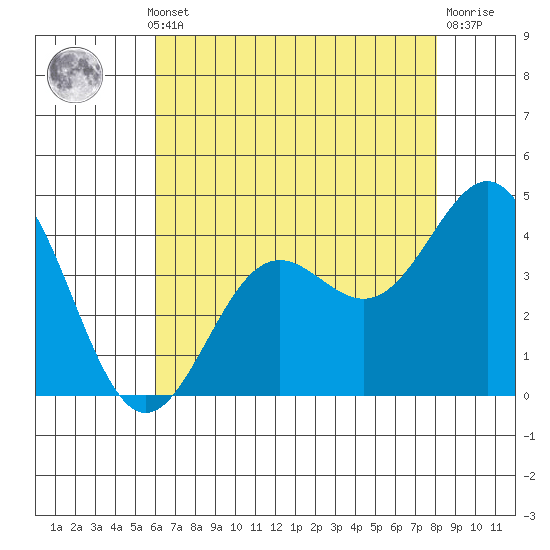 Monterey tide chart for Monday, May 12, 2025
