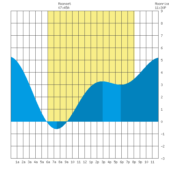 Monterey tide chart for Thursday, May 15, 2025