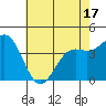Monterey tide chart for Saturday, May 17, 2025