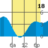 Monterey tide chart for Sunday, May 18, 2025