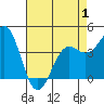 Monterey tide chart for Thursday, May 1, 2025