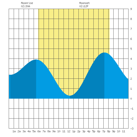 Monterey tide chart for Wednesday, May 21, 2025
