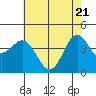 Monterey tide chart for Wednesday, May 21, 2025