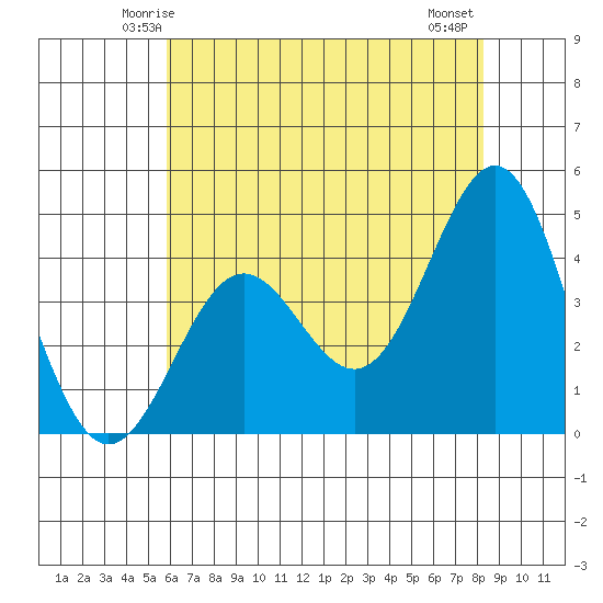 Monterey tide chart for Saturday, May 24, 2025