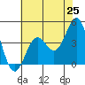 Monterey tide chart for Sunday, May 25, 2025