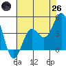 Monterey tide chart for Monday, May 26, 2025