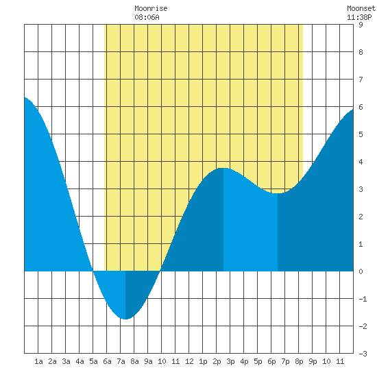 Monterey tide chart for Thursday, May 29, 2025