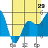 Monterey tide chart for Thursday, May 29, 2025