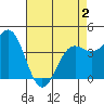 Monterey tide chart for Friday, May 2, 2025