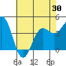 Monterey tide chart for Friday, May 30, 2025