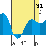 Monterey tide chart for Saturday, May 31, 2025