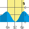Monterey tide chart for Monday, May 5, 2025