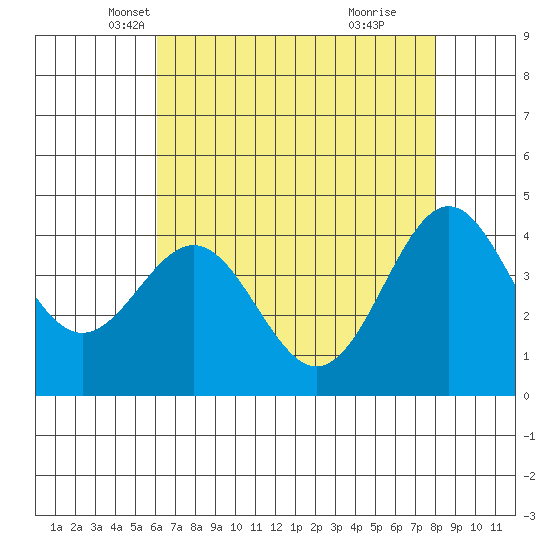 Monterey tide chart for Wednesday, May 7, 2025